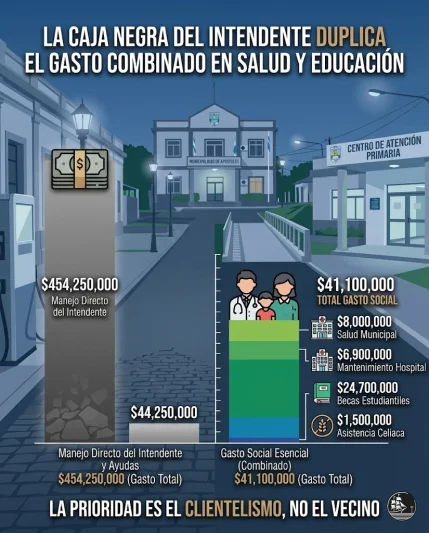 Apóstoles gasta 10 veces más en publicidad que en salud: Presupuesto 2026 parte 9