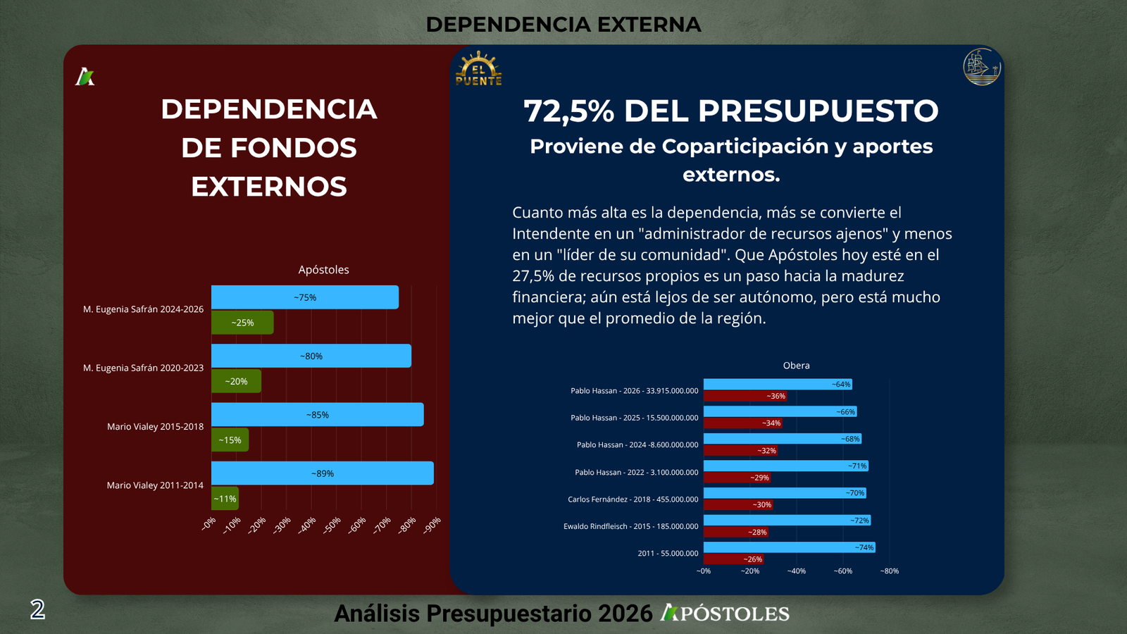 Presupuesto Apóstoles 2026